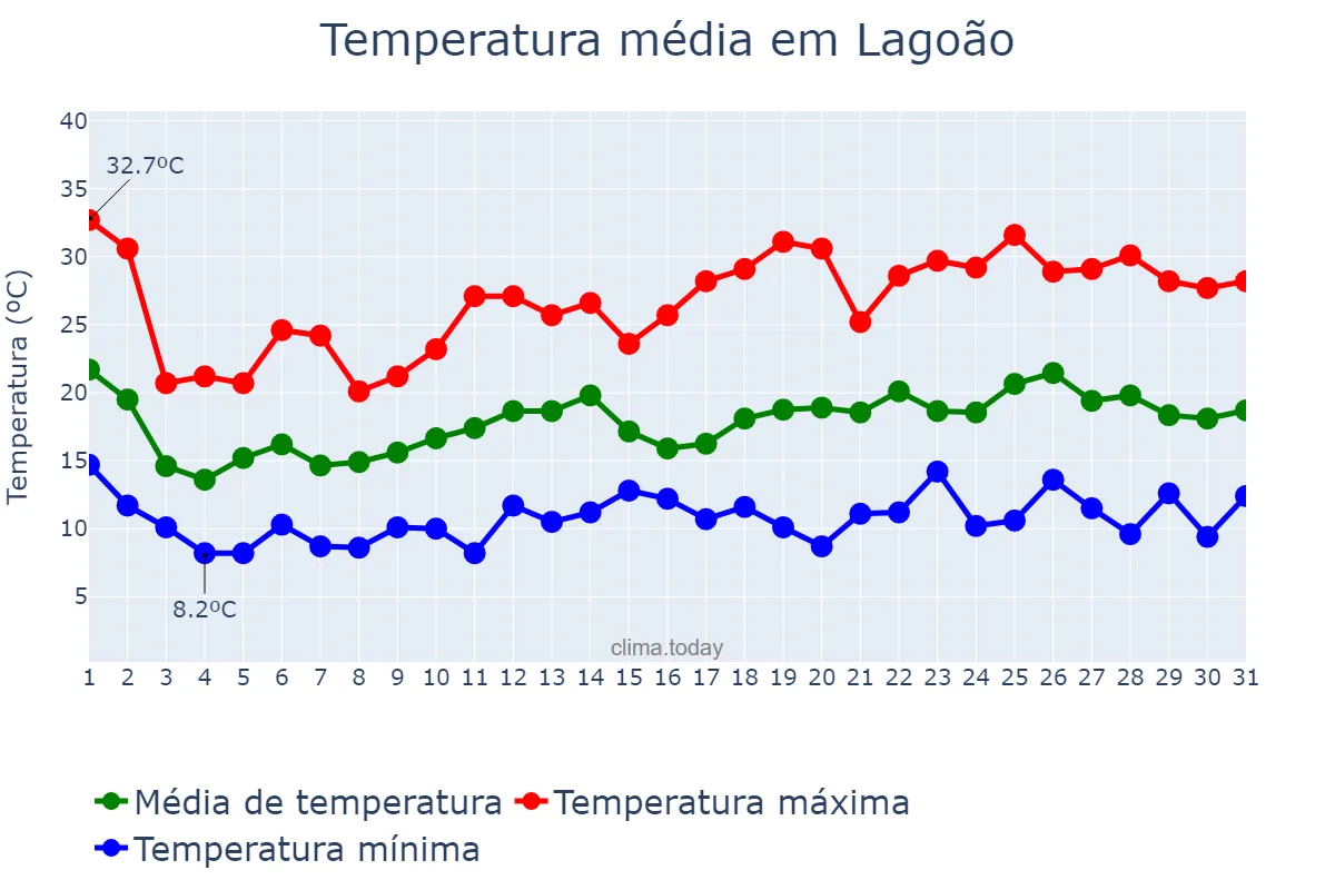 Temperatura em outubro em Lagoão, RS, BR