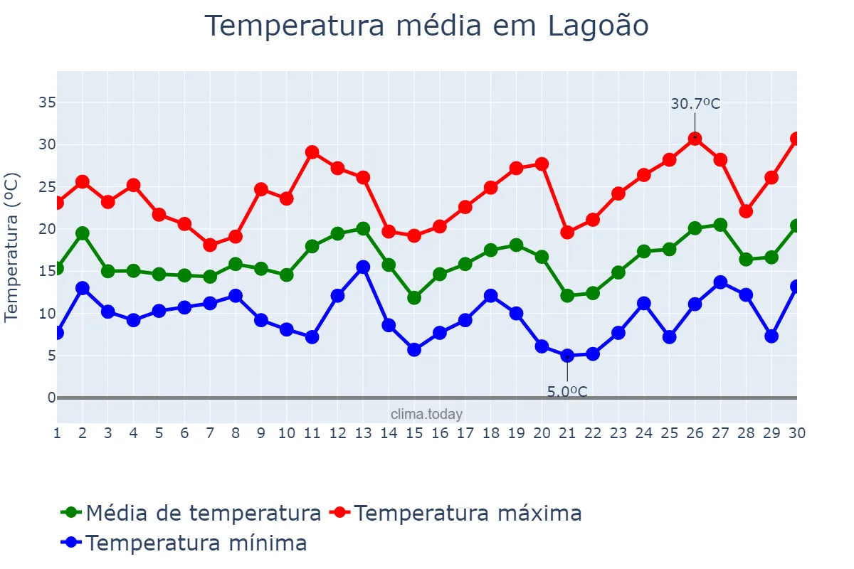 Temperatura em setembro em Lagoão, RS, BR