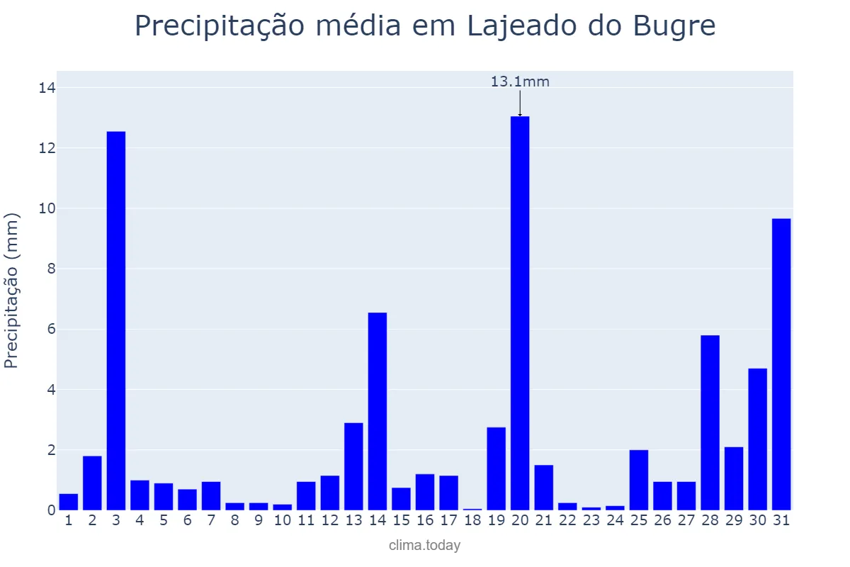 Precipitação em dezembro em Lajeado do Bugre, RS, BR
