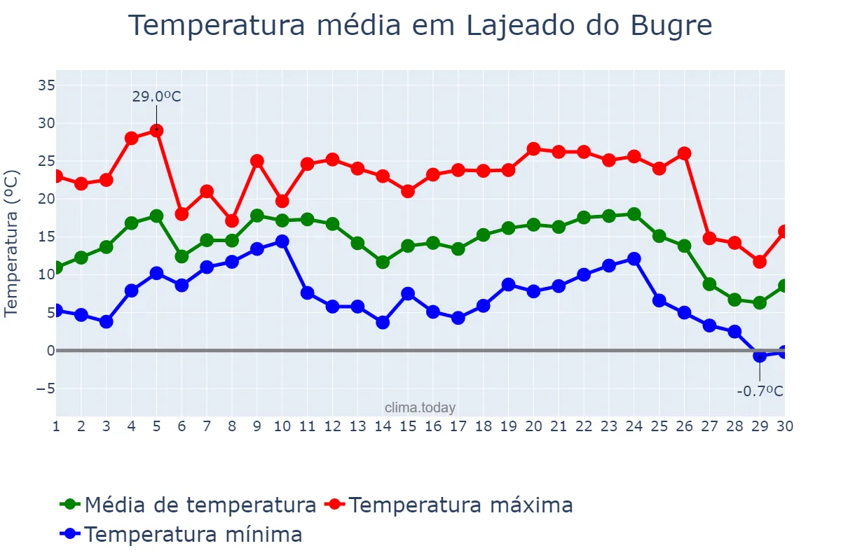 Temperatura em junho em Lajeado do Bugre, RS, BR