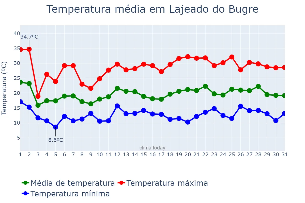 Temperatura em outubro em Lajeado do Bugre, RS, BR