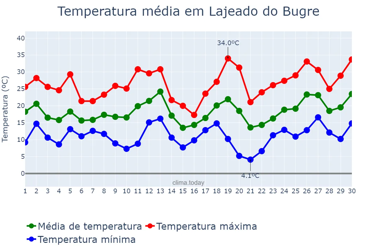 Temperatura em setembro em Lajeado do Bugre, RS, BR