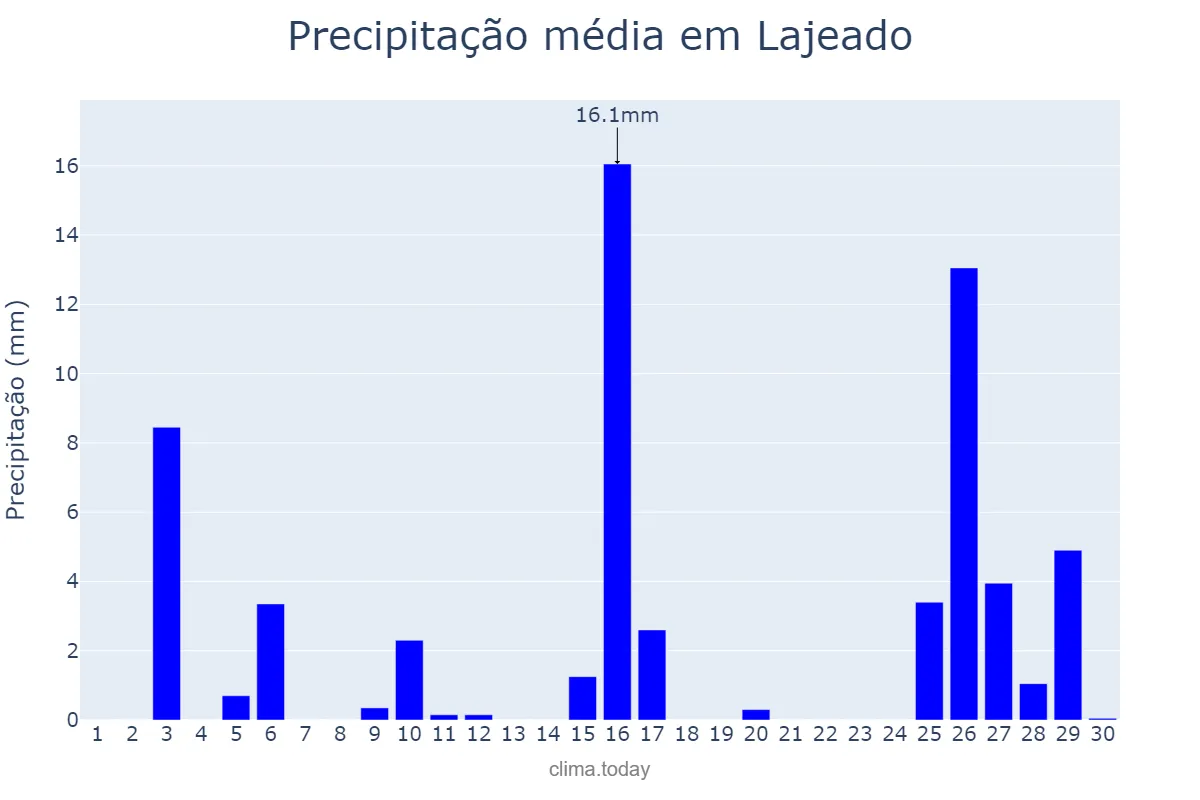 Precipitação em novembro em Lajeado, RS, BR