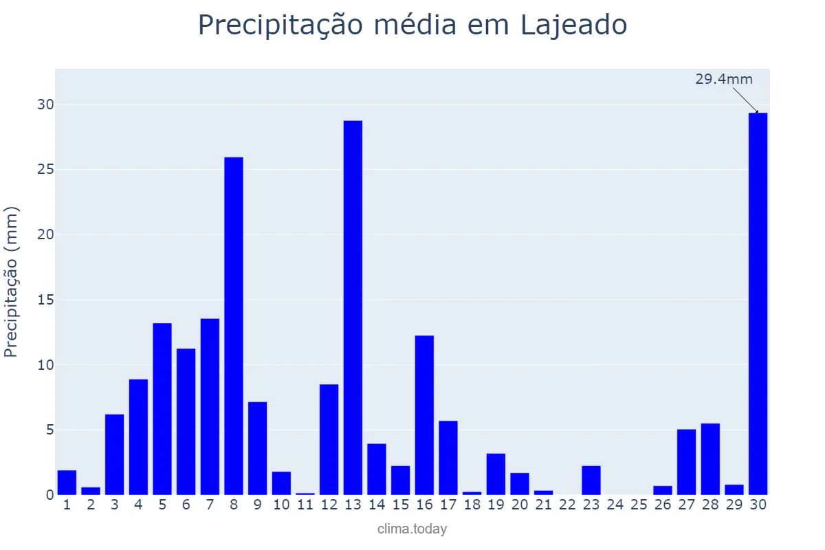 Precipitação em setembro em Lajeado, RS, BR