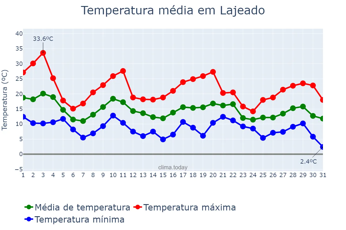 Temperatura em maio em Lajeado, RS, BR