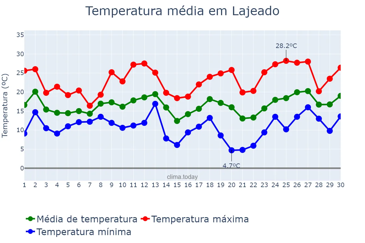 Temperatura em setembro em Lajeado, RS, BR
