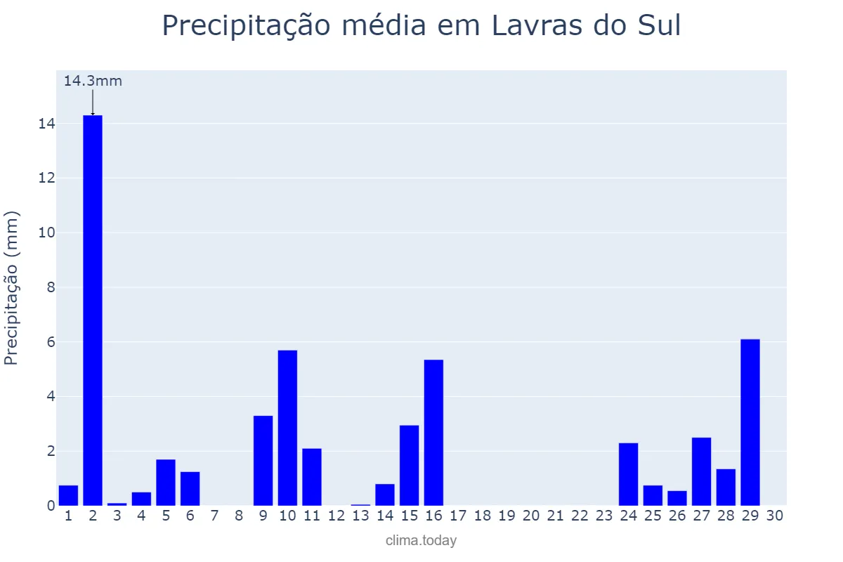 Precipitação em abril em Lavras do Sul, RS, BR