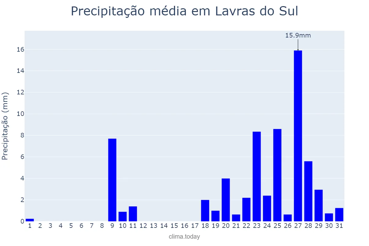 Precipitação em agosto em Lavras do Sul, RS, BR