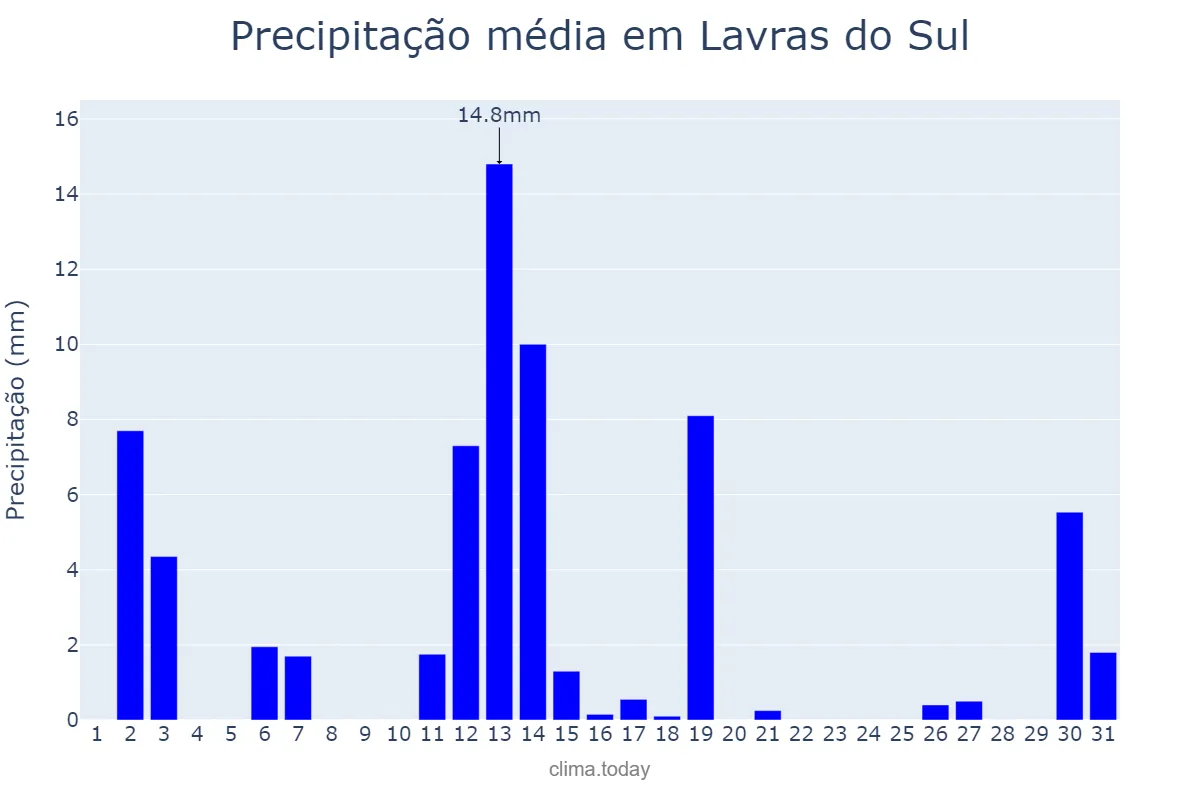 Precipitação em dezembro em Lavras do Sul, RS, BR