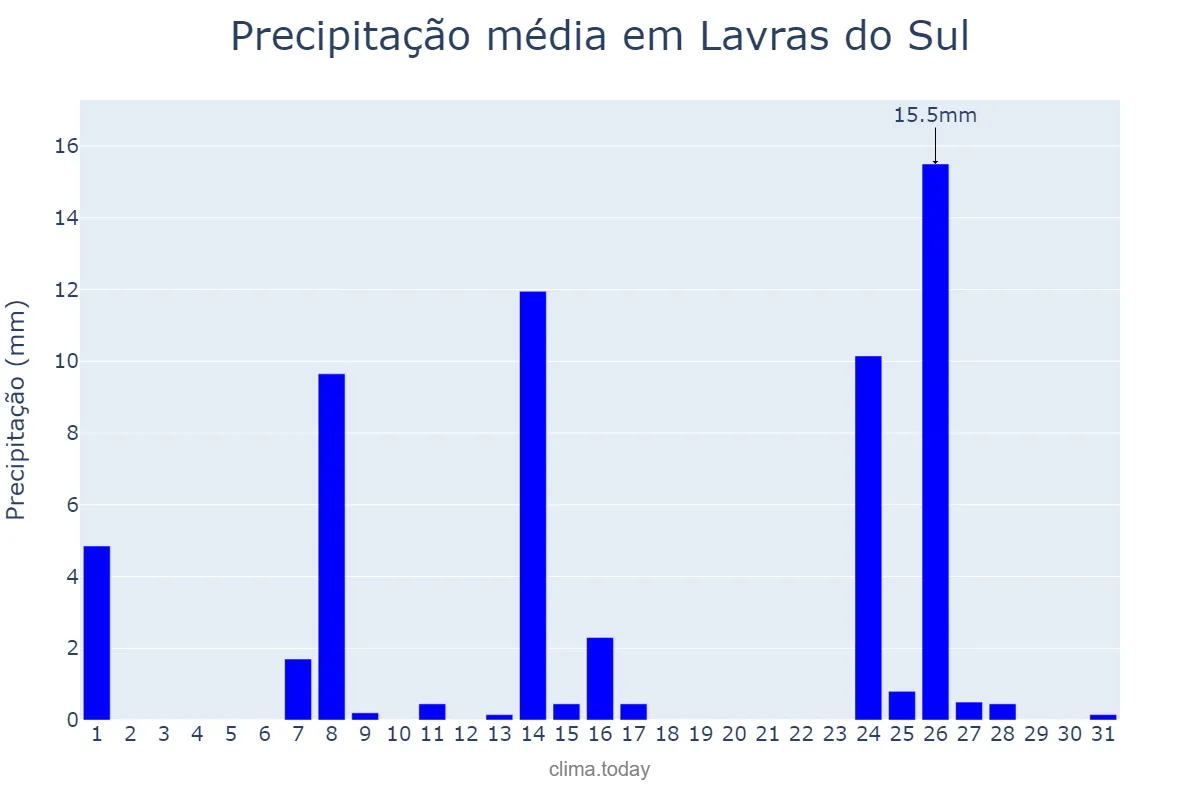 Precipitação em julho em Lavras do Sul, RS, BR