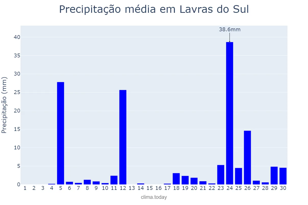 Precipitação em junho em Lavras do Sul, RS, BR