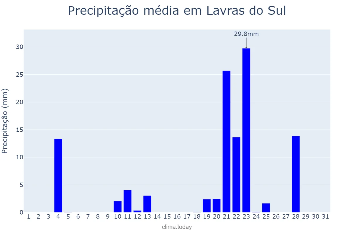 Precipitação em maio em Lavras do Sul, RS, BR