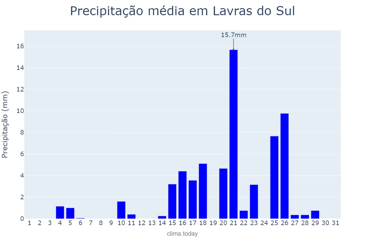 Precipitação em marco em Lavras do Sul, RS, BR