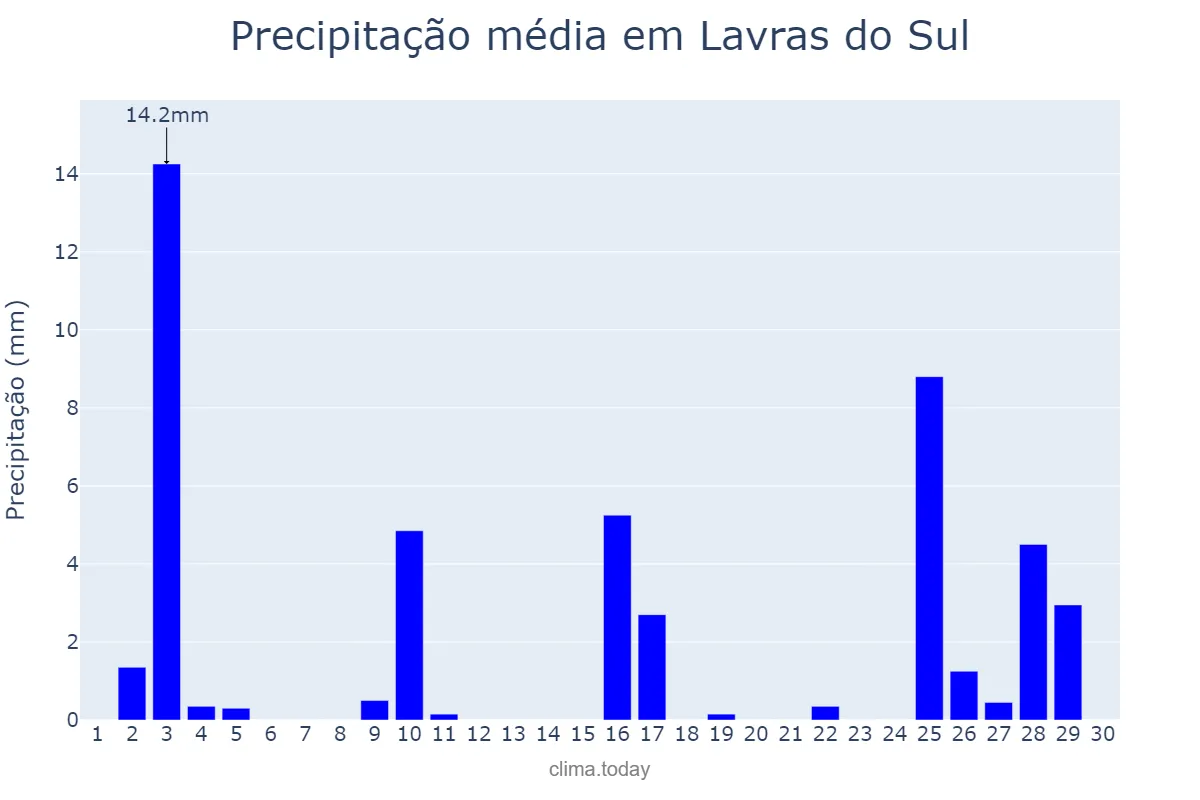 Precipitação em novembro em Lavras do Sul, RS, BR