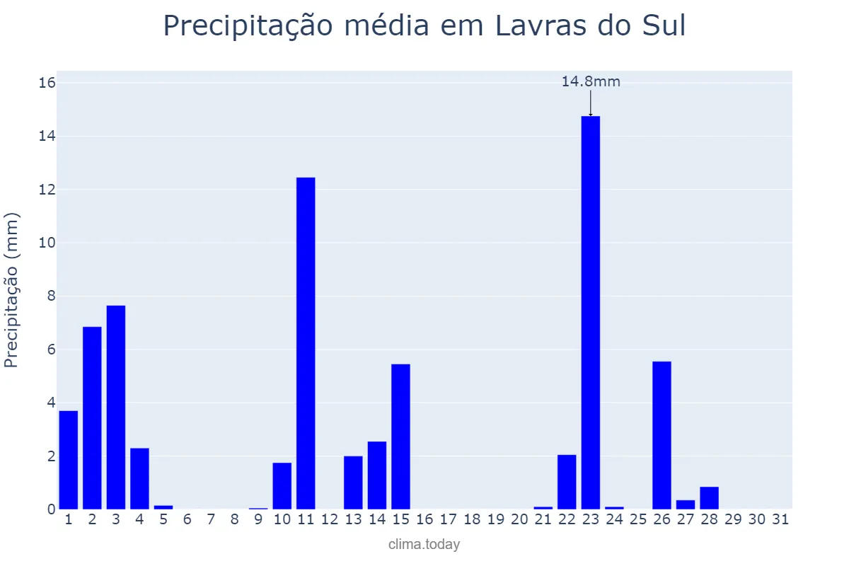 Precipitação em outubro em Lavras do Sul, RS, BR