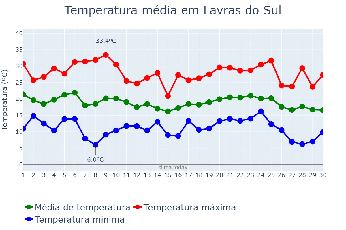 Temperatura em abril em Lavras do Sul, RS, BR