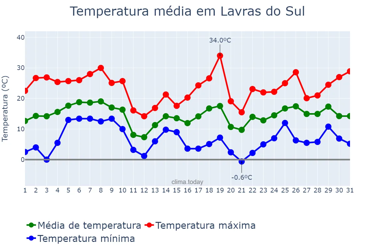 Temperatura em agosto em Lavras do Sul, RS, BR