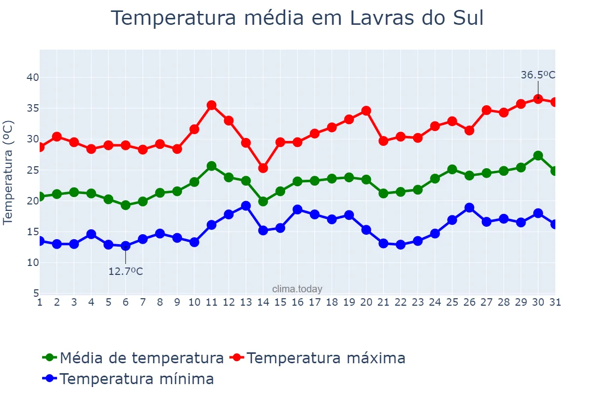 Temperatura em dezembro em Lavras do Sul, RS, BR