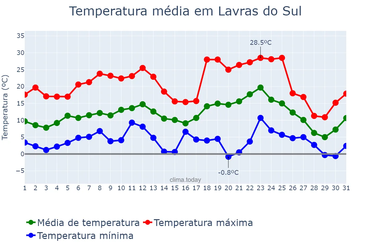 Temperatura em julho em Lavras do Sul, RS, BR