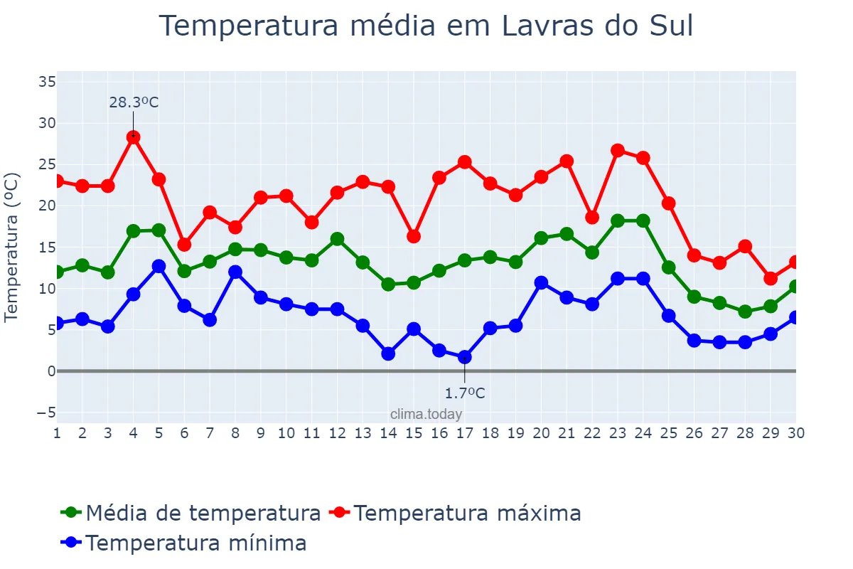 Temperatura em junho em Lavras do Sul, RS, BR