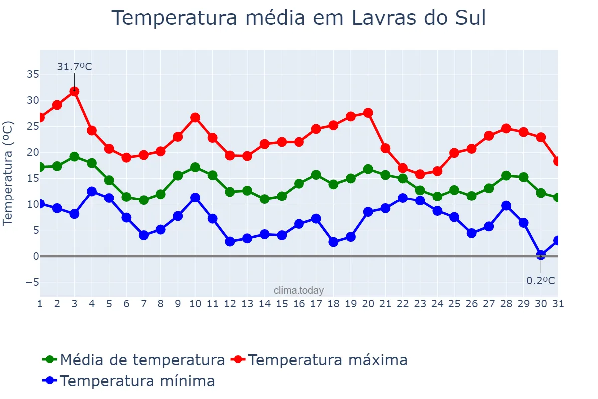 Temperatura em maio em Lavras do Sul, RS, BR