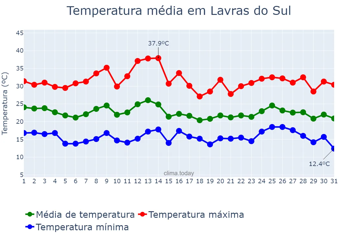 Temperatura em marco em Lavras do Sul, RS, BR