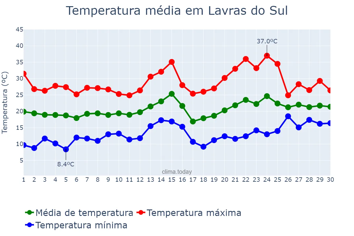 Temperatura em novembro em Lavras do Sul, RS, BR