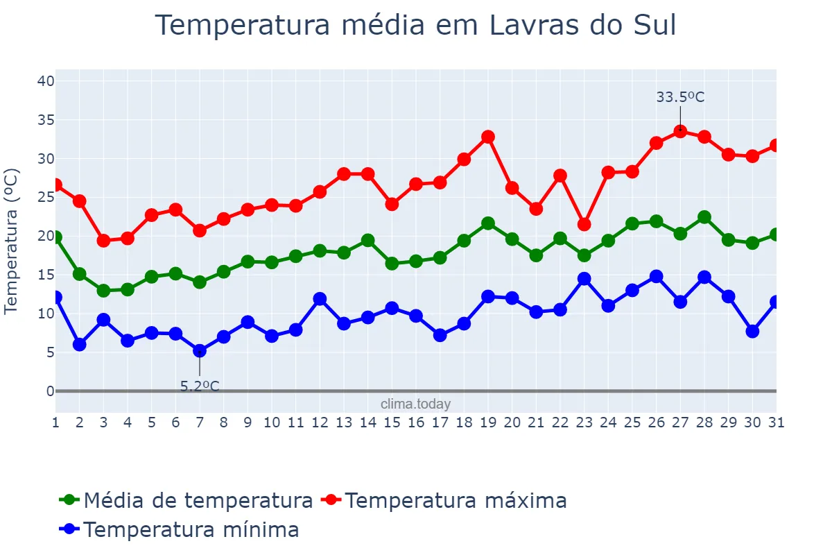 Temperatura em outubro em Lavras do Sul, RS, BR