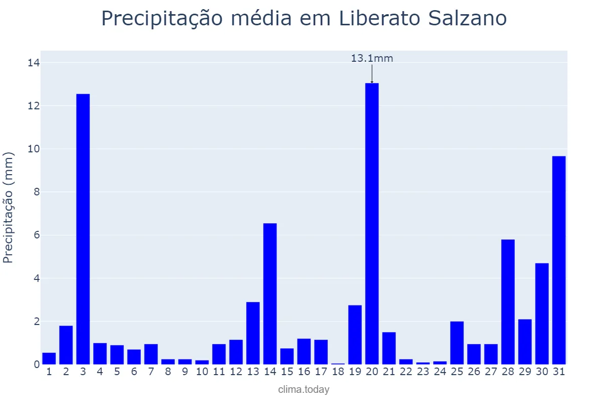 Precipitação em dezembro em Liberato Salzano, RS, BR