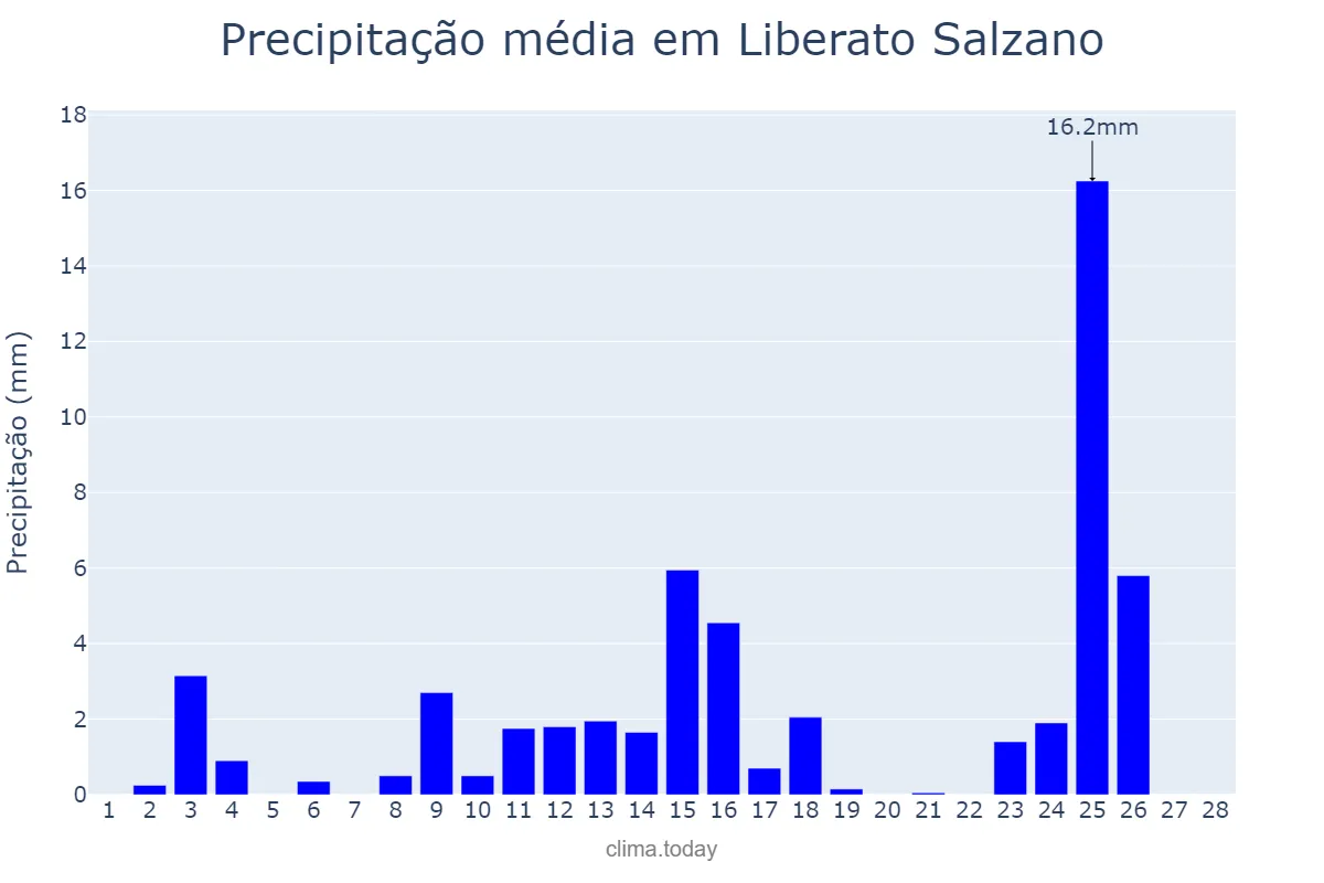 Precipitação em fevereiro em Liberato Salzano, RS, BR