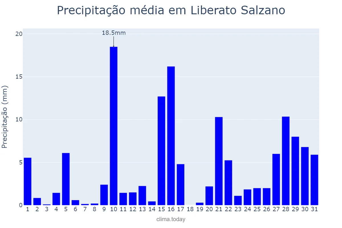 Precipitação em janeiro em Liberato Salzano, RS, BR