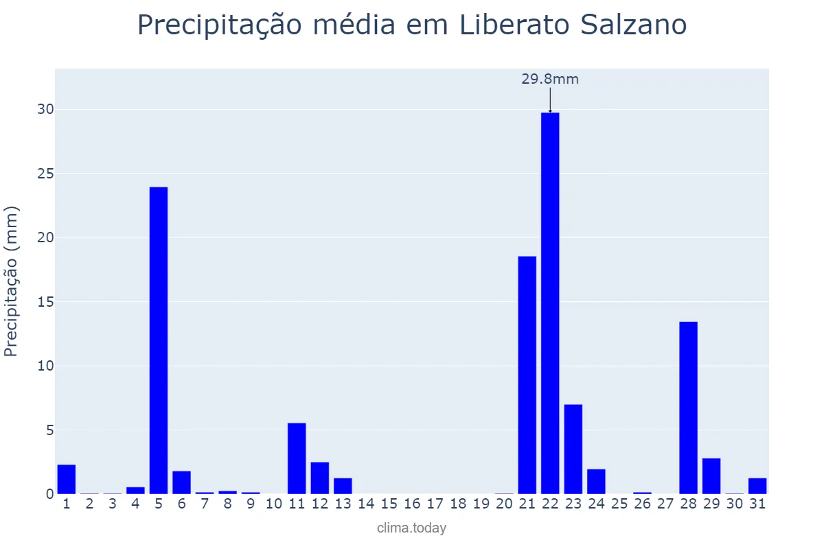 Precipitação em maio em Liberato Salzano, RS, BR
