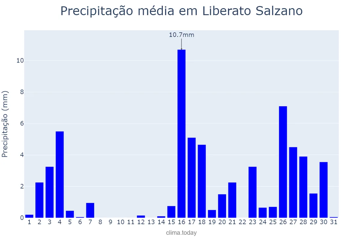Precipitação em marco em Liberato Salzano, RS, BR