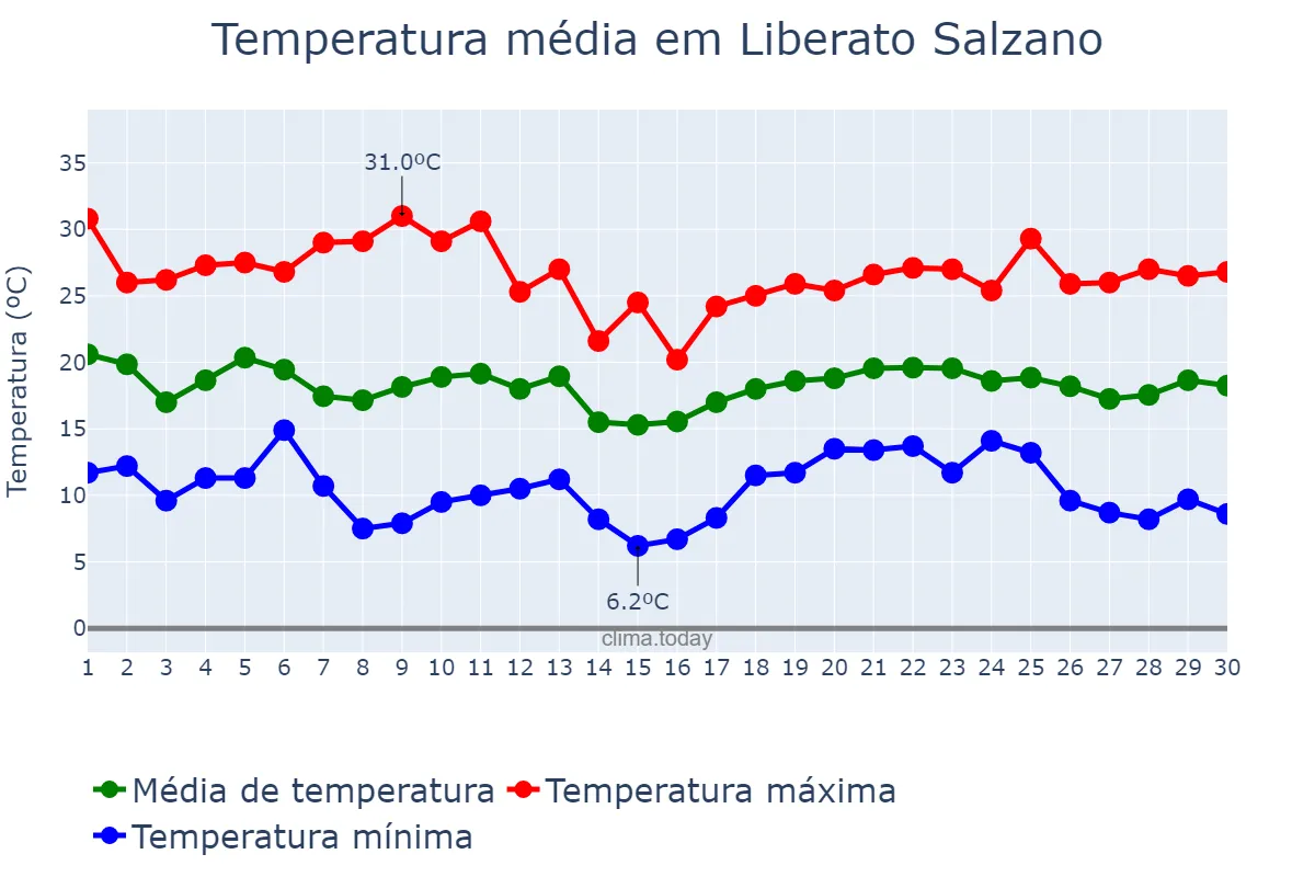 Temperatura em abril em Liberato Salzano, RS, BR