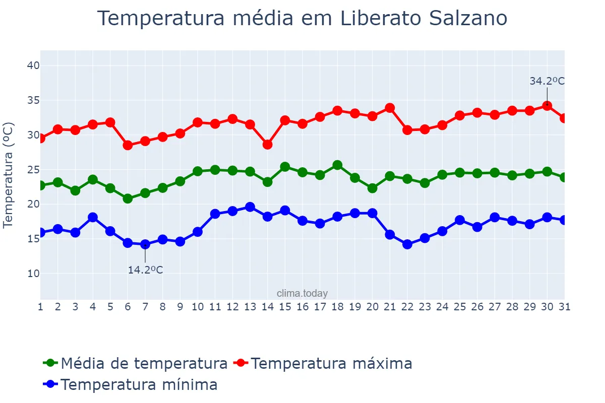 Temperatura em dezembro em Liberato Salzano, RS, BR