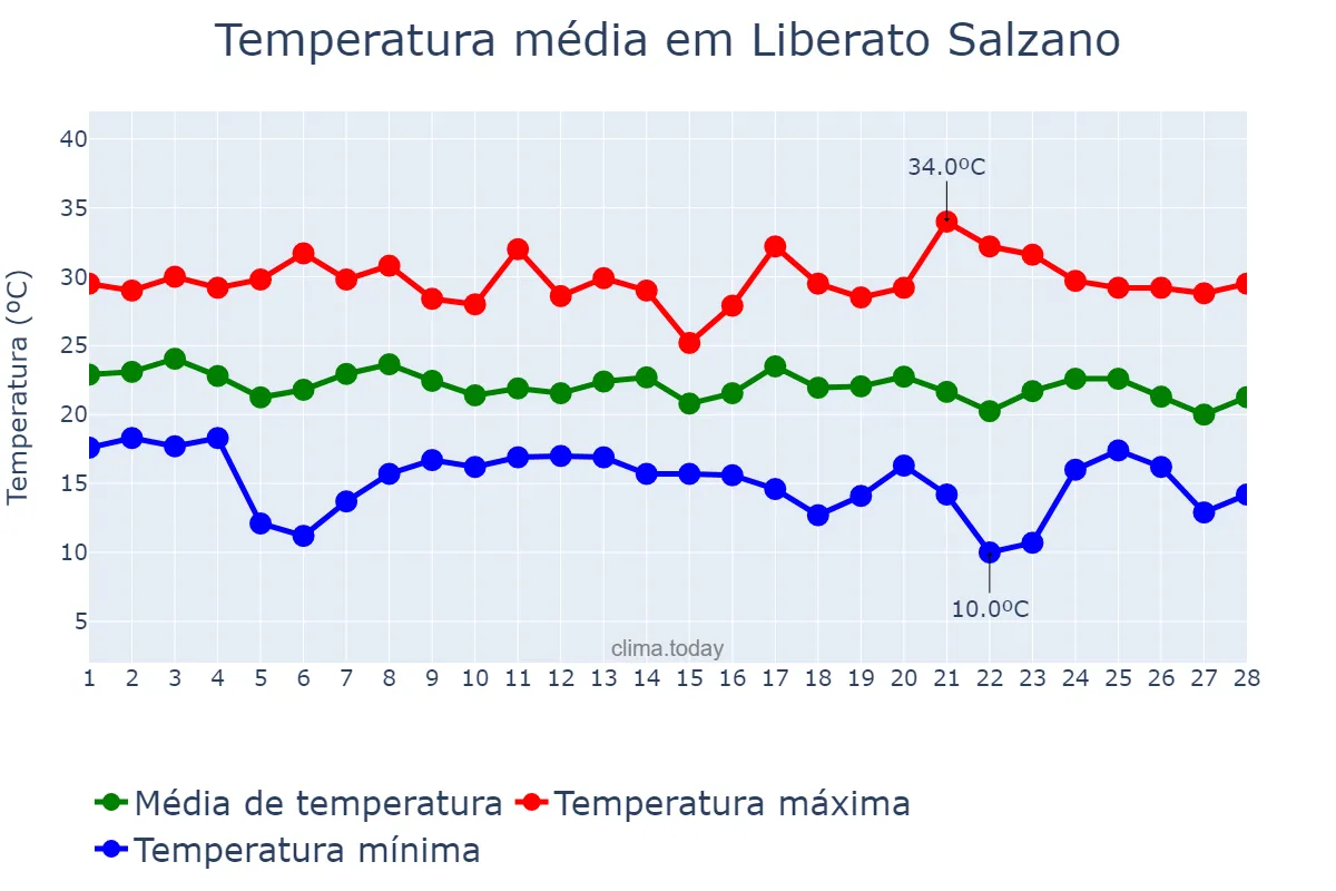 Temperatura em fevereiro em Liberato Salzano, RS, BR