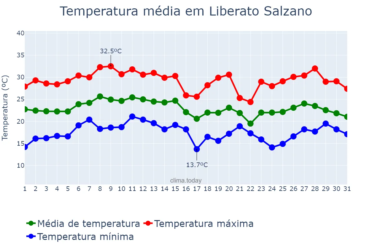 Temperatura em janeiro em Liberato Salzano, RS, BR