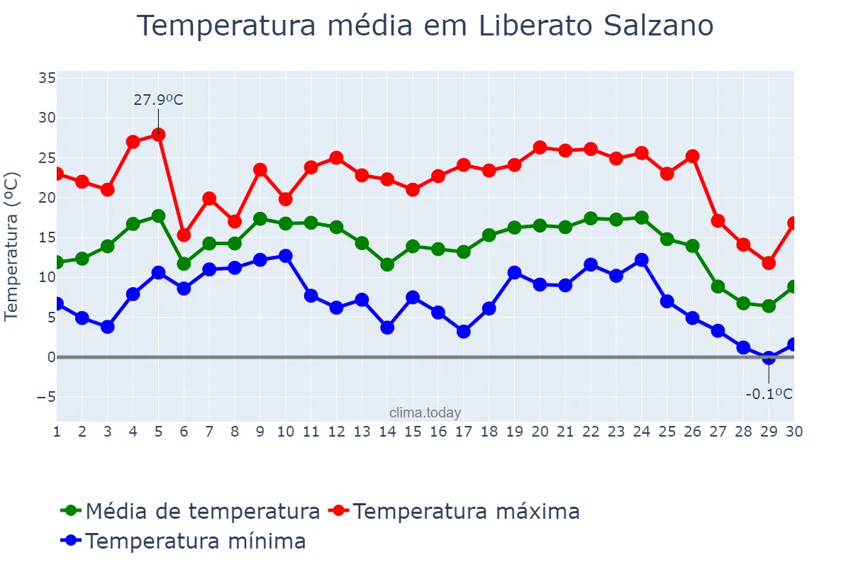 Temperatura em junho em Liberato Salzano, RS, BR