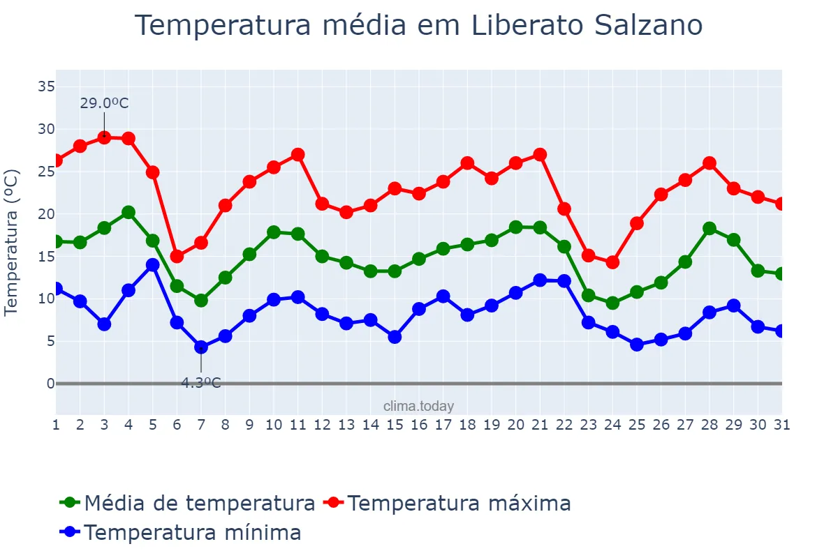 Temperatura em maio em Liberato Salzano, RS, BR
