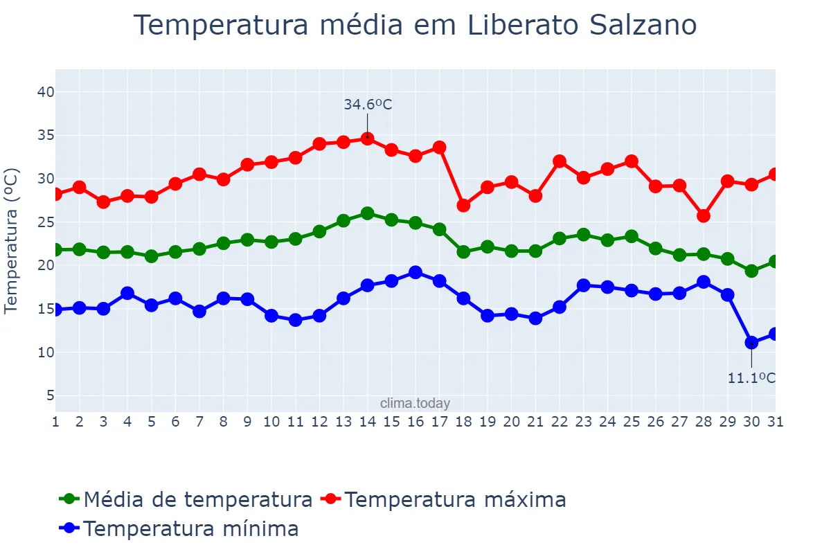 Temperatura em marco em Liberato Salzano, RS, BR