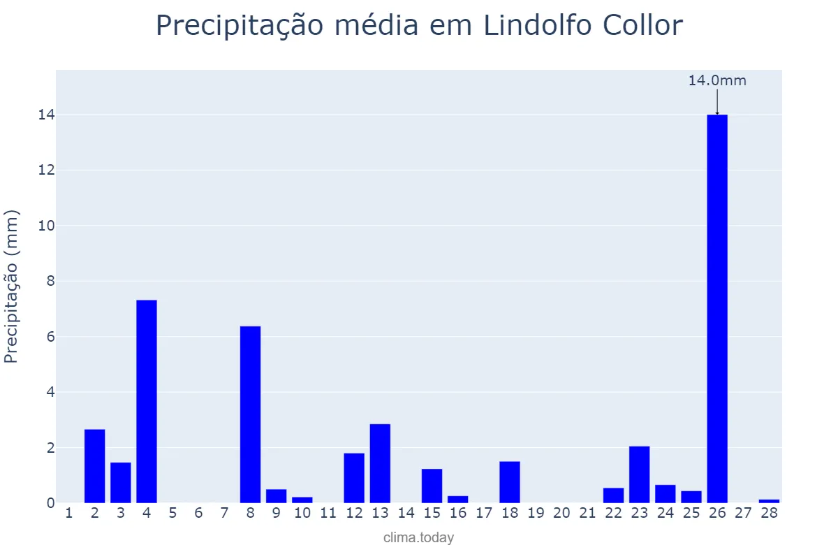 Precipitação em fevereiro em Lindolfo Collor, RS, BR