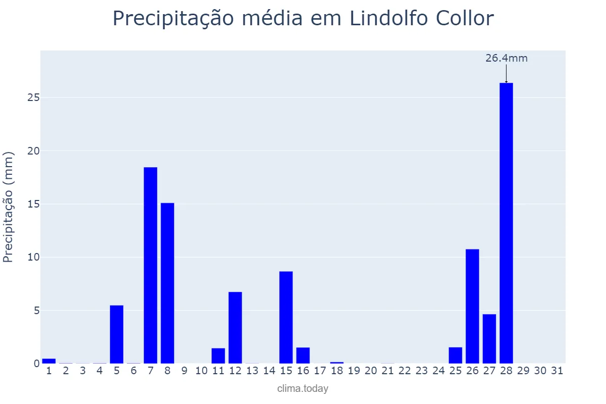 Precipitação em julho em Lindolfo Collor, RS, BR