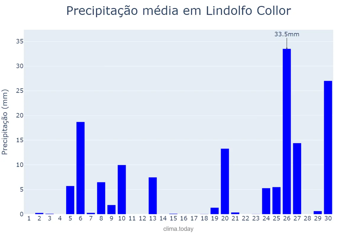 Precipitação em junho em Lindolfo Collor, RS, BR