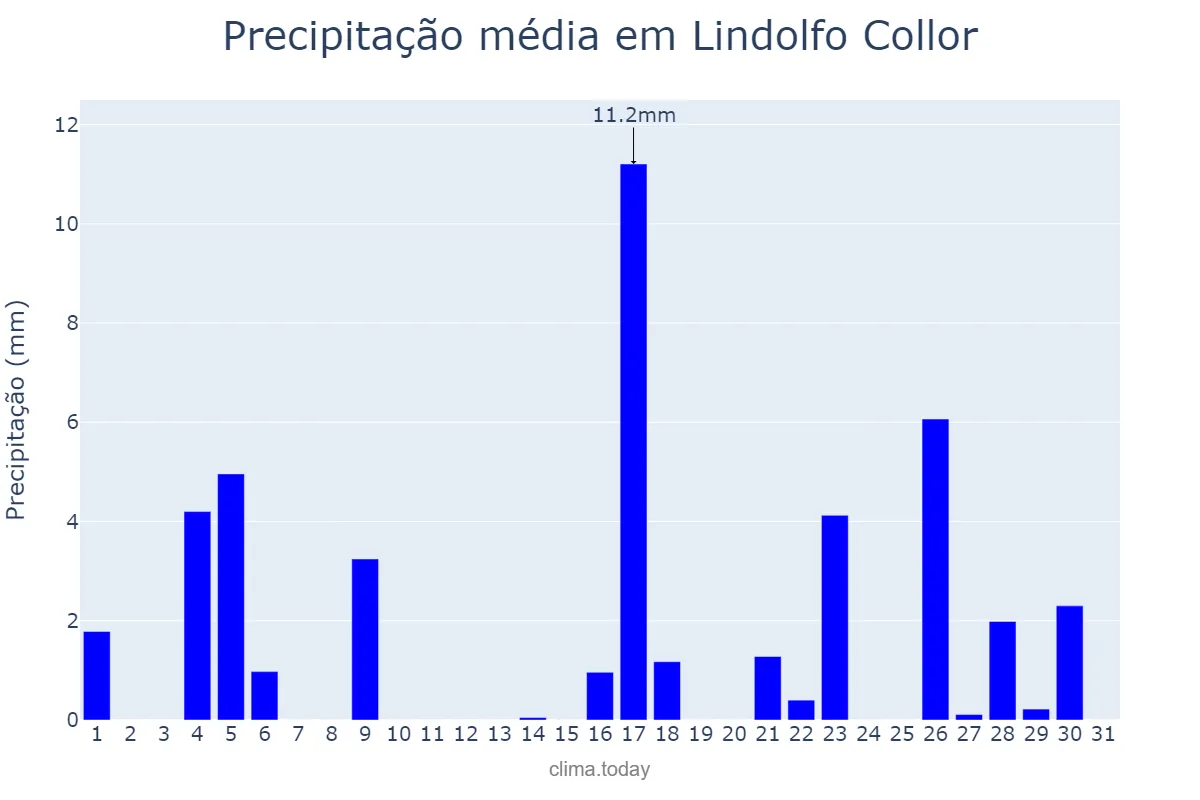 Precipitação em marco em Lindolfo Collor, RS, BR