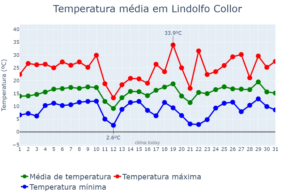 Temperatura em agosto em Lindolfo Collor, RS, BR