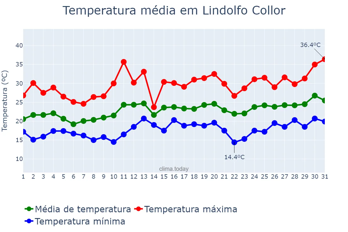 Temperatura em dezembro em Lindolfo Collor, RS, BR