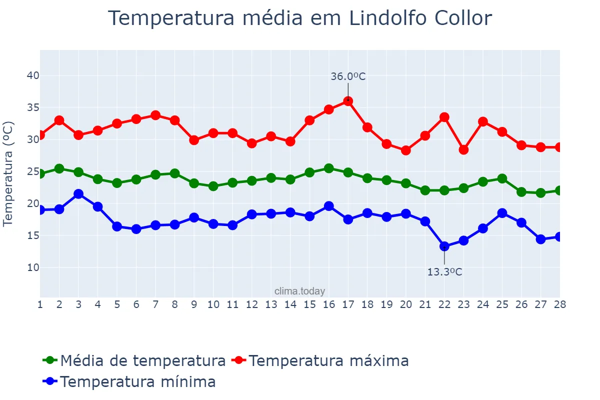 Temperatura em fevereiro em Lindolfo Collor, RS, BR