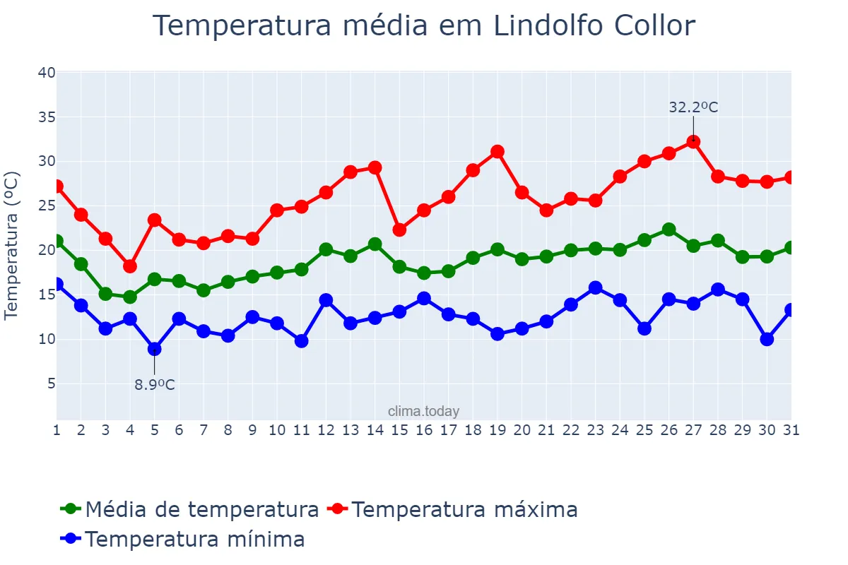 Temperatura em outubro em Lindolfo Collor, RS, BR