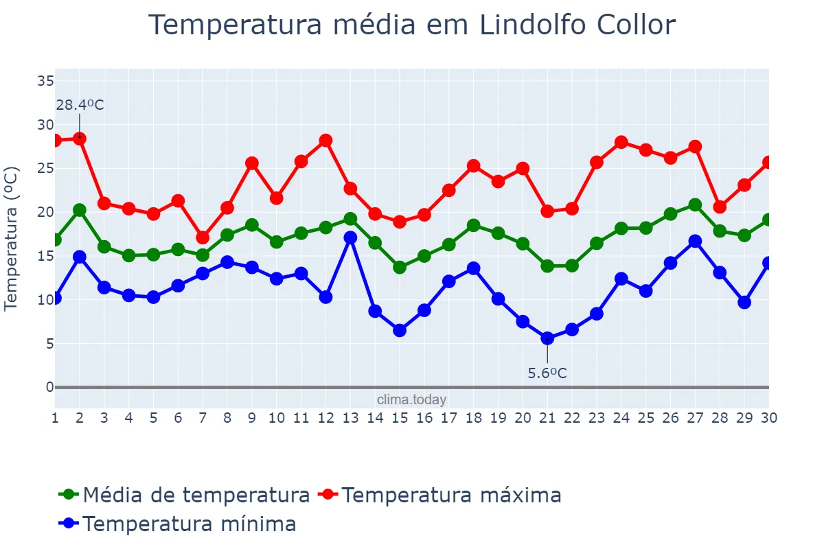 Temperatura em setembro em Lindolfo Collor, RS, BR