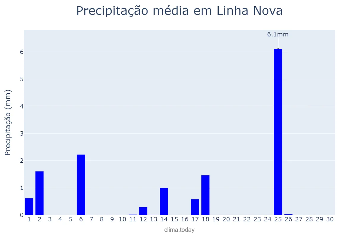 Precipitação em abril em Linha Nova, RS, BR